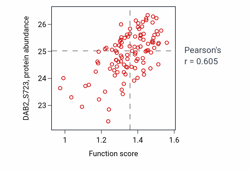 Per-sample scatter of Regulation of complement activation activity vs DAB2_S723 in LSCC.