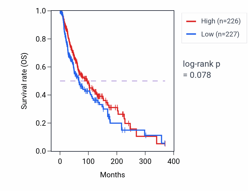 Kaplan&ndash;Meier survival curve for Regulation of complement activation pathway activity in SKCM: high vs low activity groups.