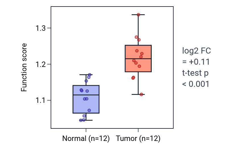 Tumor-vs-normal pathway-activity box plot for Regulation of complement activation in KIRC.