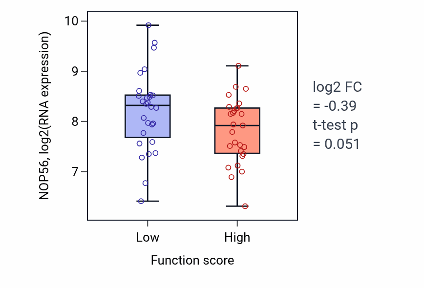 Box plot of NOP56 in 