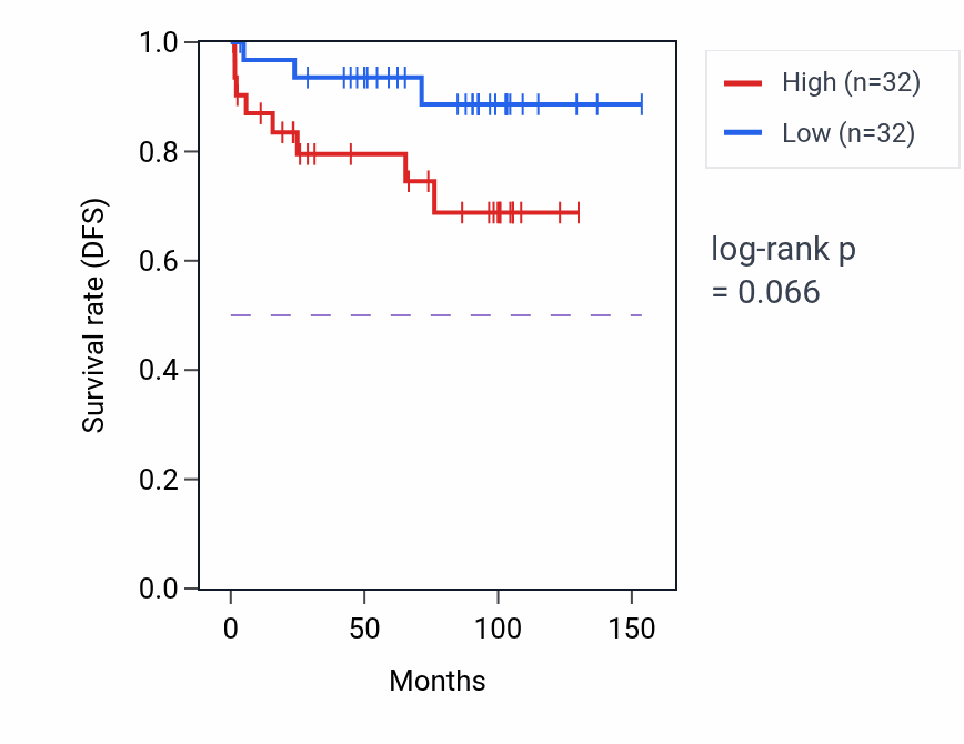 Kaplan&ndash;Meier survival curve for 