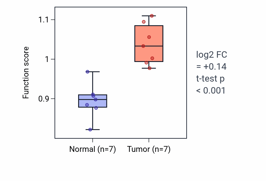 Tumor-vs-normal pathway-activity box plot for 