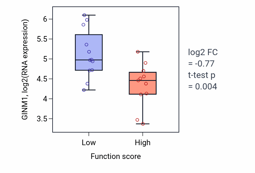 Box plot of GINM1 in 