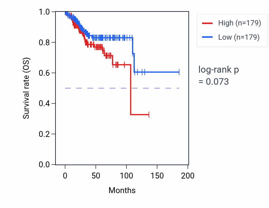 Kaplan&ndash;Meier survival curve for 