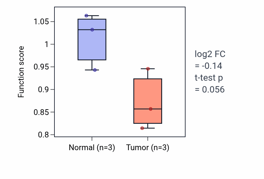 Tumor-vs-normal pathway-activity box plot for 