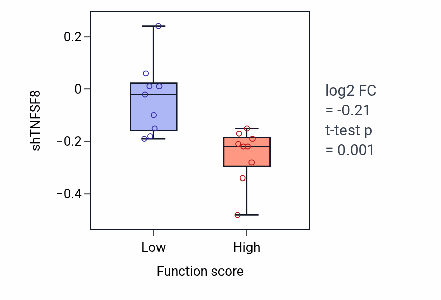 Box plot of TNFSF8 in Nuclear migration along microtubule-low vs -high samples in LUNG_NSCLC_LUSC.