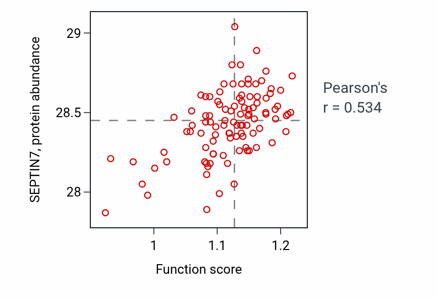 Per-sample scatter of Nuclear migration along microtubule activity vs SEPTIN7 in CCRCC.