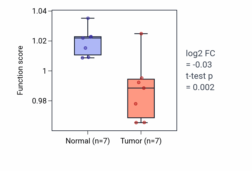 Tumor-vs-normal pathway-activity box plot for Nuclear migration along microtubule in THCA.