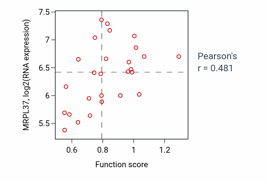 Per-sample scatter of tRNA methylation activity vs MRPL37 in PANCREAS.