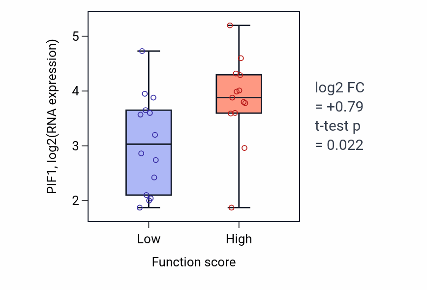 Box plot of PIF1 in tRNA methylation-low vs -high samples in KIDNEY.