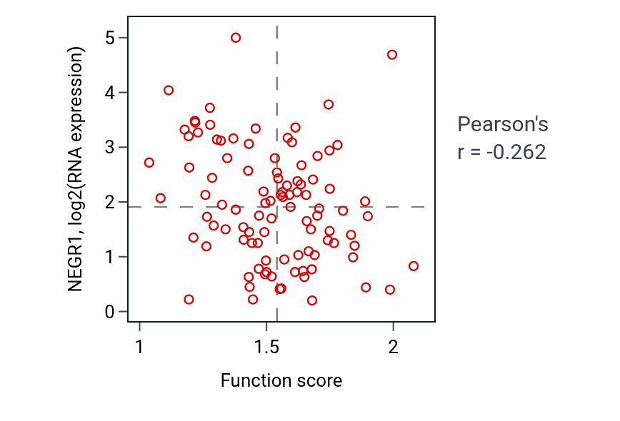 Per-sample scatter of tRNA methylation activity vs NEGR1 in GBM.