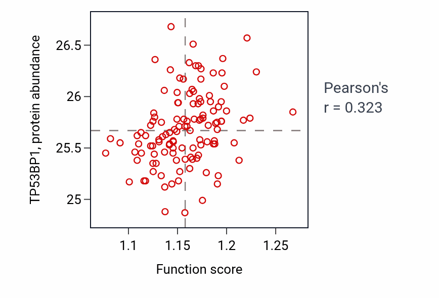 Per-sample scatter of tRNA methylation activity vs TP53BP1 in BRCA.