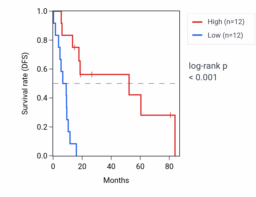 Kaplan&ndash;Meier survival curve for tRNA methylation pathway activity in UCS: high vs low activity groups.