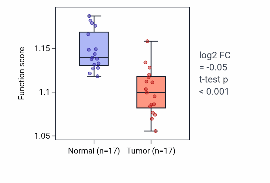 Tumor-vs-normal pathway-activity box plot for tRNA methylation in THCA.