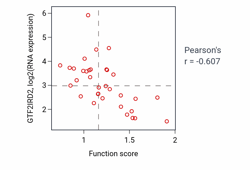Per-sample scatter of Maturation of SSU-rRNA activity vs GTF2IRD2 in SKIN.