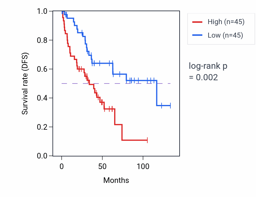 Kaplan&ndash;Meier survival curve for Maturation of SSU-rRNA pathway activity in KIRC: high vs low activity groups.