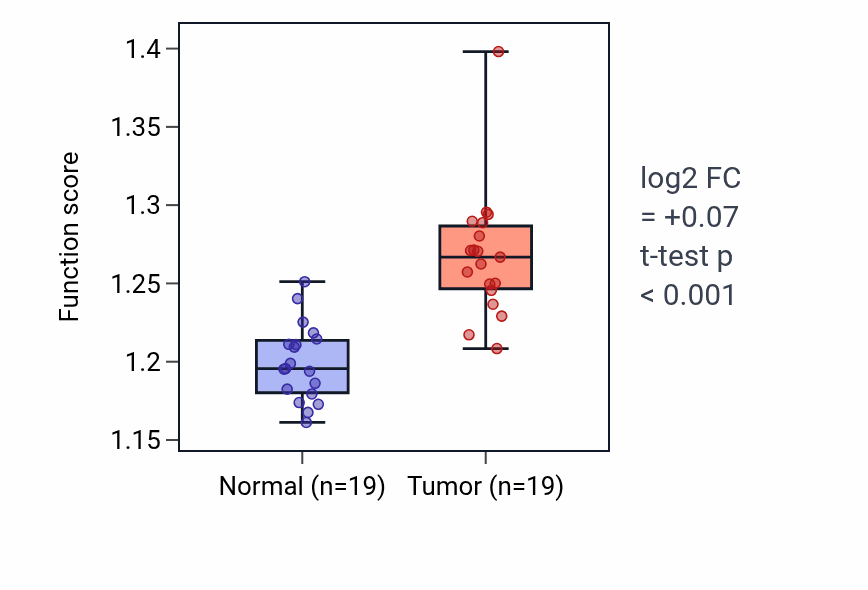 Tumor-vs-normal pathway-activity box plot for Maturation of SSU-rRNA in COAD.