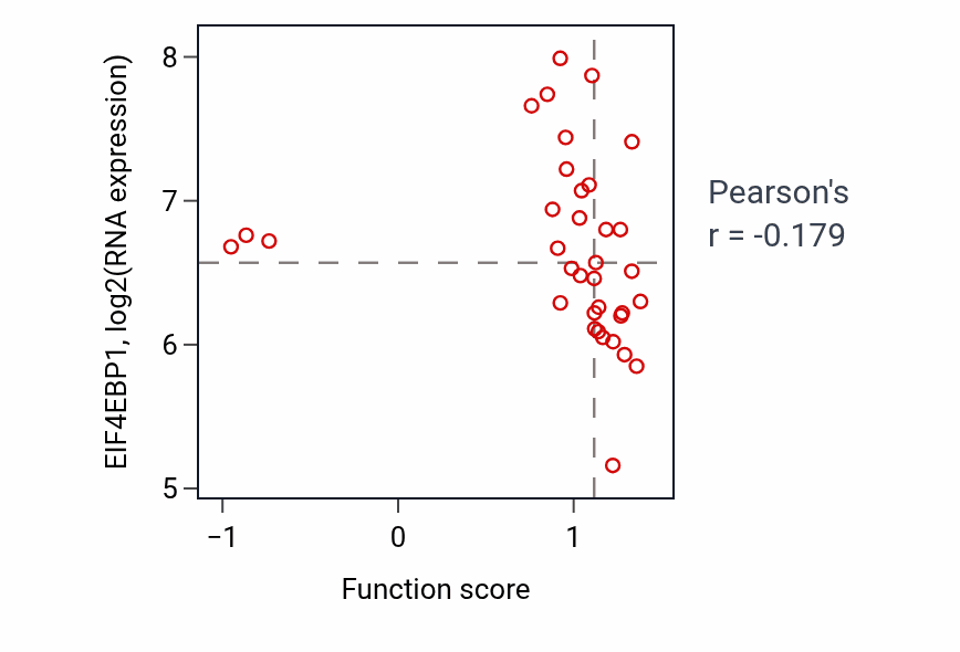 Per-sample scatter of Fatty acid elongation activity vs EIF4EBP1 in CNS.