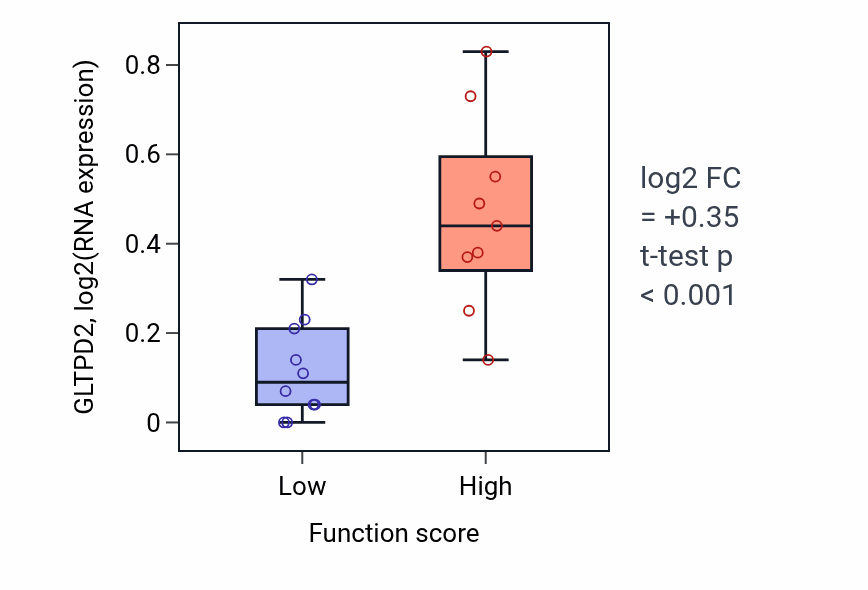 Box plot of GLTPD2 in Fatty acid elongation-low vs -high samples in LUNG_NSCLC_LUSC.