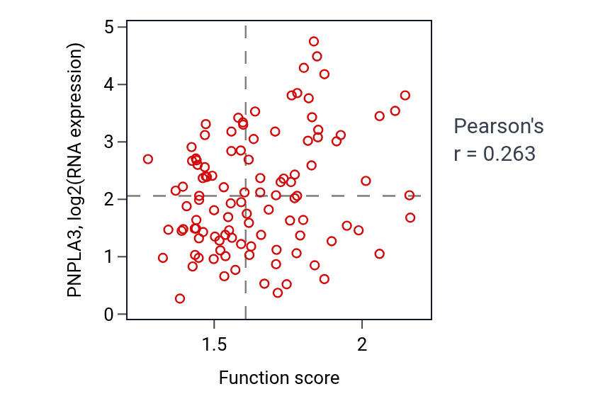 Per-sample scatter of Fatty acid elongation activity vs PNPLA3 in LSCC.