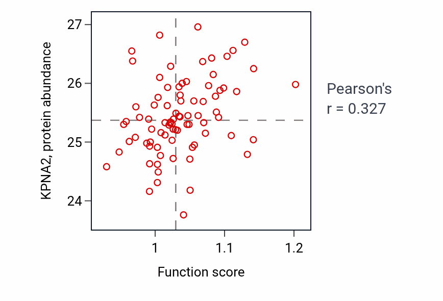 Per-sample scatter of Fatty acid elongation activity vs KPNA2 in OV.