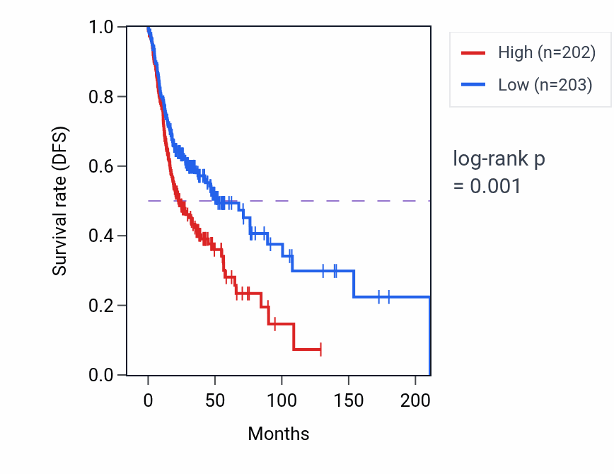 Kaplan&ndash;Meier survival curve for Fatty acid elongation pathway activity in HNSC: high vs low activity groups.