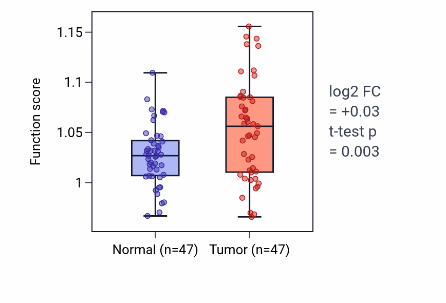 Tumor-vs-normal pathway-activity box plot for Fatty acid elongation in KIRC.