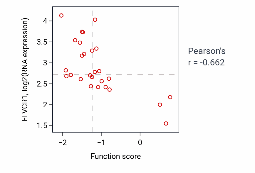 Per-sample scatter of Regulation of bone mineralization activity vs FLVCR1 in PANCREAS.