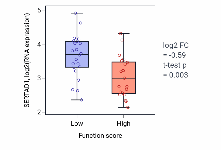 Box plot of SERTAD1 in Regulation of bone mineralization-low vs -high samples in SKIN.