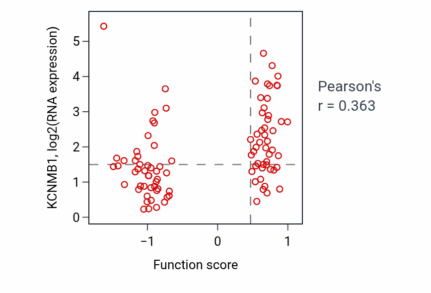 Per-sample scatter of Regulation of bone mineralization activity vs KCNMB1 in UCEC.