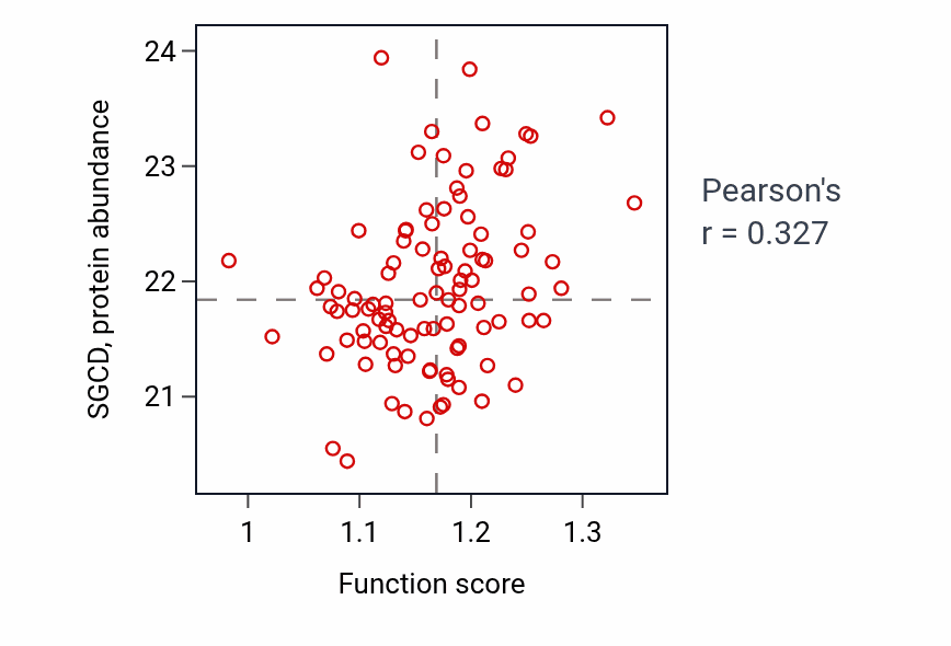 Per-sample scatter of Regulation of bone mineralization activity vs SGCD in GBM.