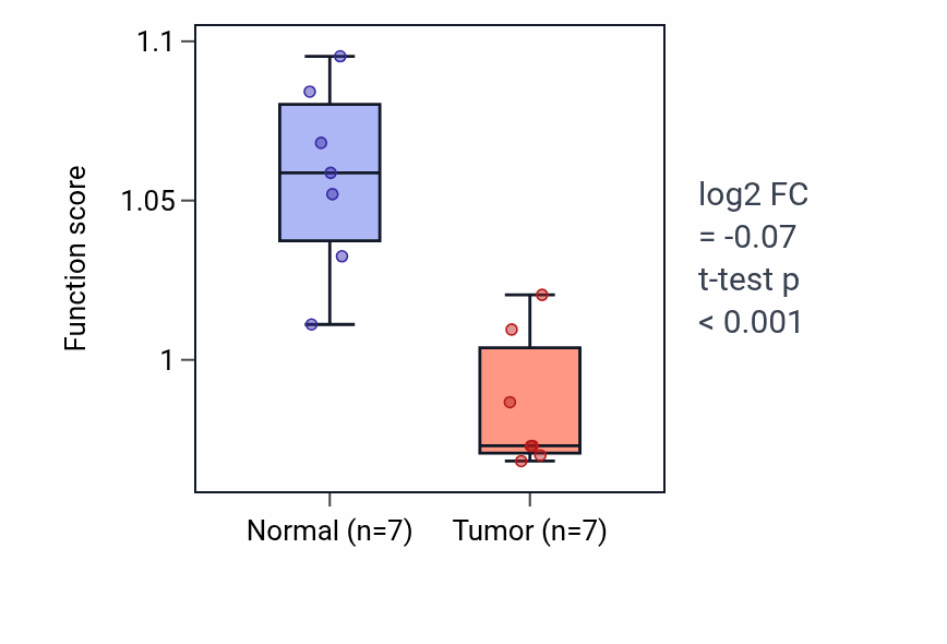 Tumor-vs-normal pathway-activity box plot for Regulation of bone mineralization in KICH.