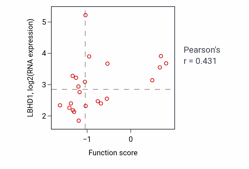 Per-sample scatter of Positive regulation of bone mineralization activity vs LBHD1 in STOMACH.