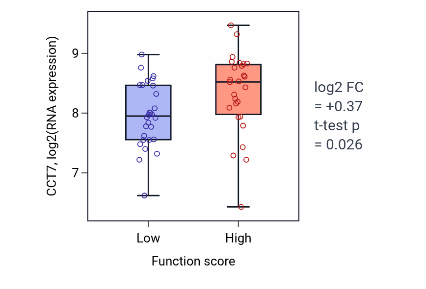 Box plot of CCT7 in Positive regulation of bone mineralization-low vs -high samples in BREAST.
