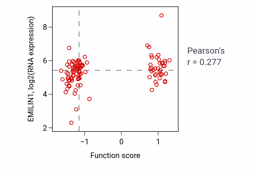 Per-sample scatter of Positive regulation of bone mineralization activity vs EMILIN1 in LUAD.