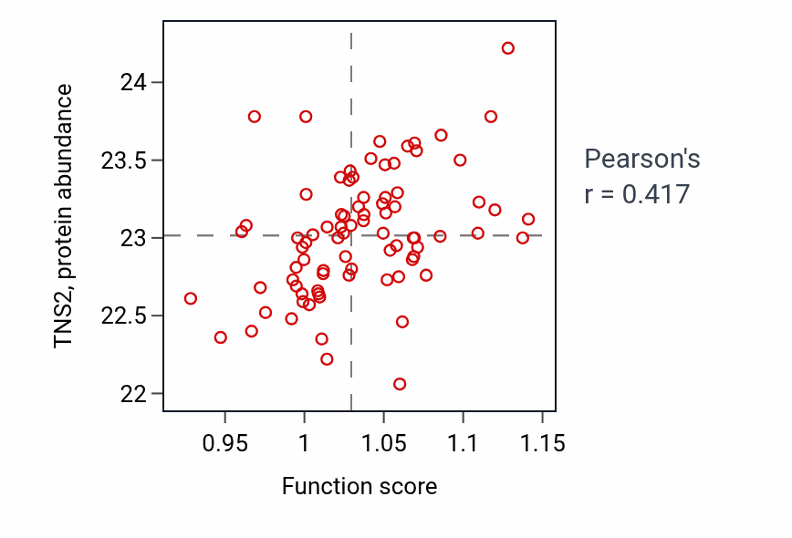 Per-sample scatter of Positive regulation of bone mineralization activity vs TNS2 in OV.