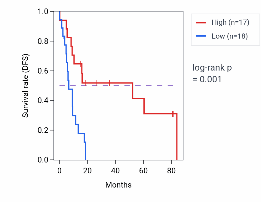 Kaplan&ndash;Meier survival curve for Positive regulation of bone mineralization pathway activity in UCS: high vs low activity groups.