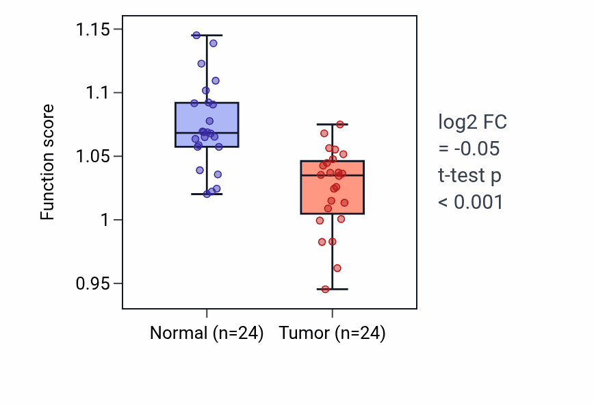 Tumor-vs-normal pathway-activity box plot for Positive regulation of bone mineralization in KIRC.