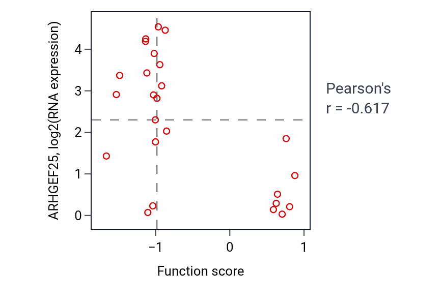 Per-sample scatter of Negative regulation of bone mineralization activity vs ARHGEF25 in OESOPHAGUS.