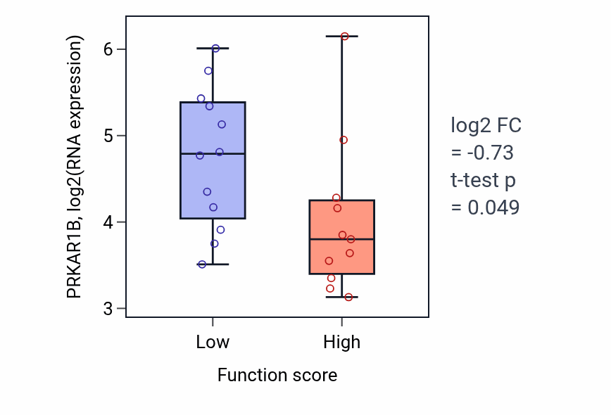 Box plot of PRKAR1B in Negative regulation of bone mineralization-low vs -high samples in OESOPHAGUS.