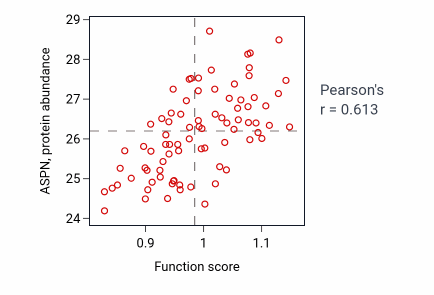 Per-sample scatter of Negative regulation of bone mineralization activity vs ASPN in OV.