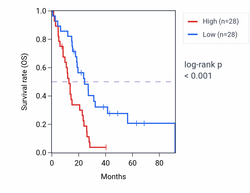 Kaplan&ndash;Meier survival curve for Negative regulation of bone mineralization pathway activity in MESO: high vs low activity groups.