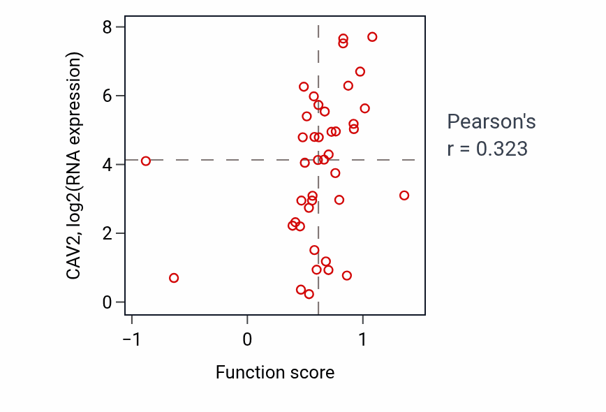 Per-sample scatter of Regulation of BMP signaling pathway activity vs CAV2 in LARGE_INTESTINE.