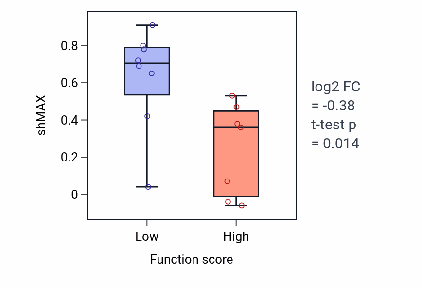 Box plot of MAX in Regulation of BMP signaling pathway-low vs -high samples in BONE.