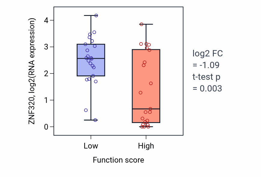 Box plot of ZNF320 in Regulation of BMP signaling pathway-low vs -high samples in SKIN.