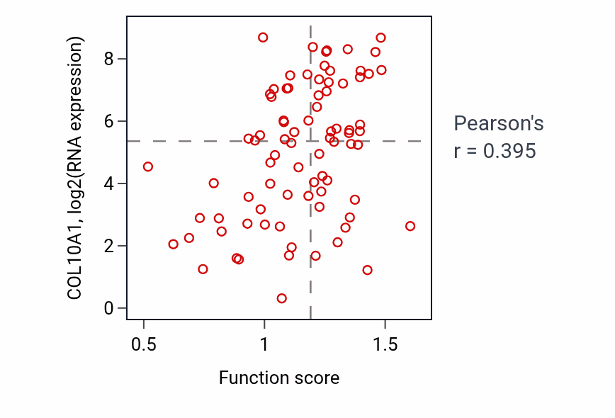 Per-sample scatter of Regulation of BMP signaling pathway activity vs COL10A1 in OV.