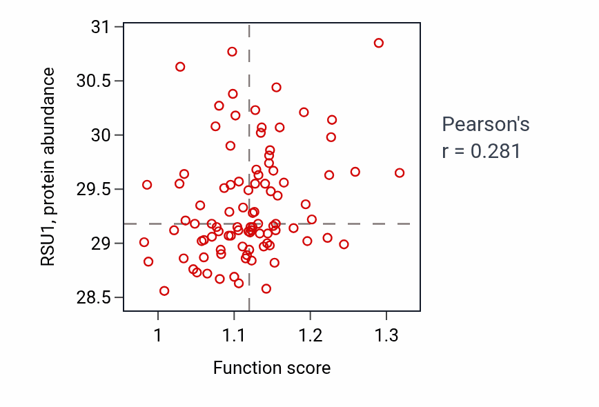 Per-sample scatter of Regulation of BMP signaling pathway activity vs RSU1 in UCEC.