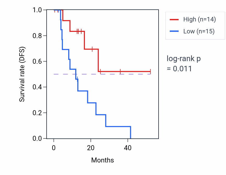 Kaplan&ndash;Meier survival curve for Regulation of BMP signaling pathway pathway activity in ESCA: high vs low activity groups.