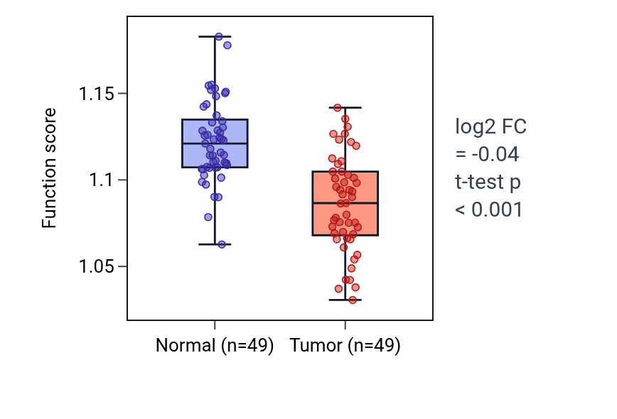 Tumor-vs-normal pathway-activity box plot for Regulation of BMP signaling pathway in LUSC.