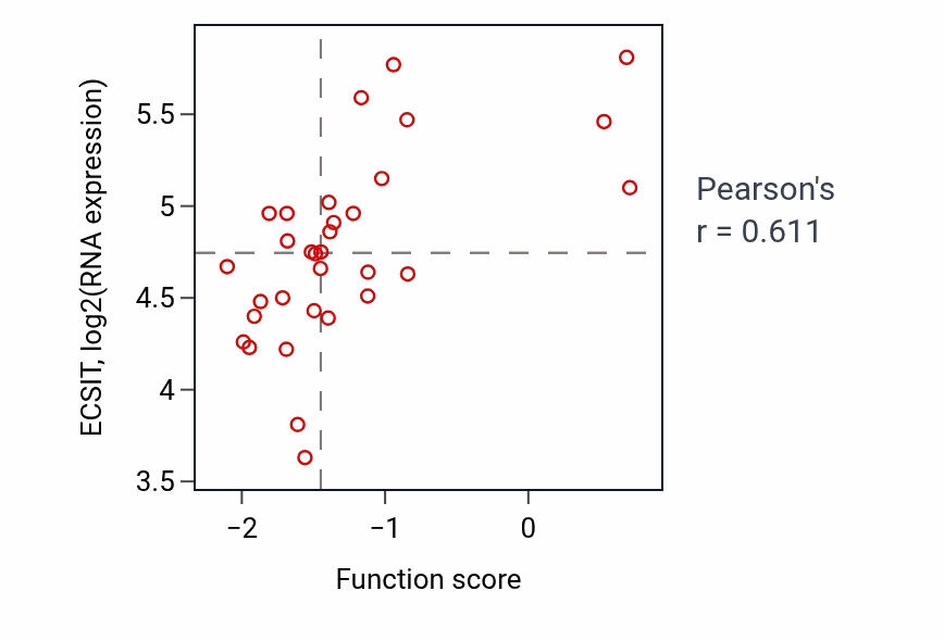 Per-sample scatter of Negative regulation of transforming growth factor beta receptor signaling pathway activity vs ECSIT in OVARY.
